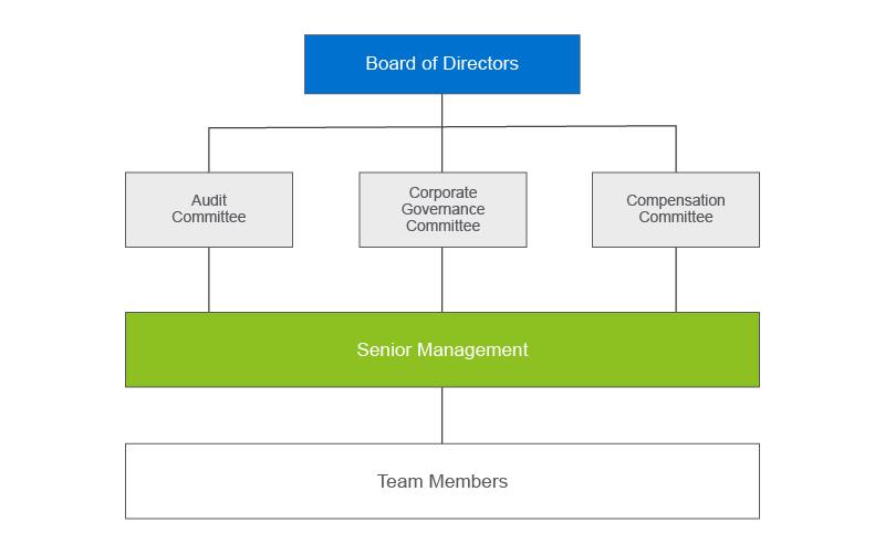 BrightView Corporate Governance Structure