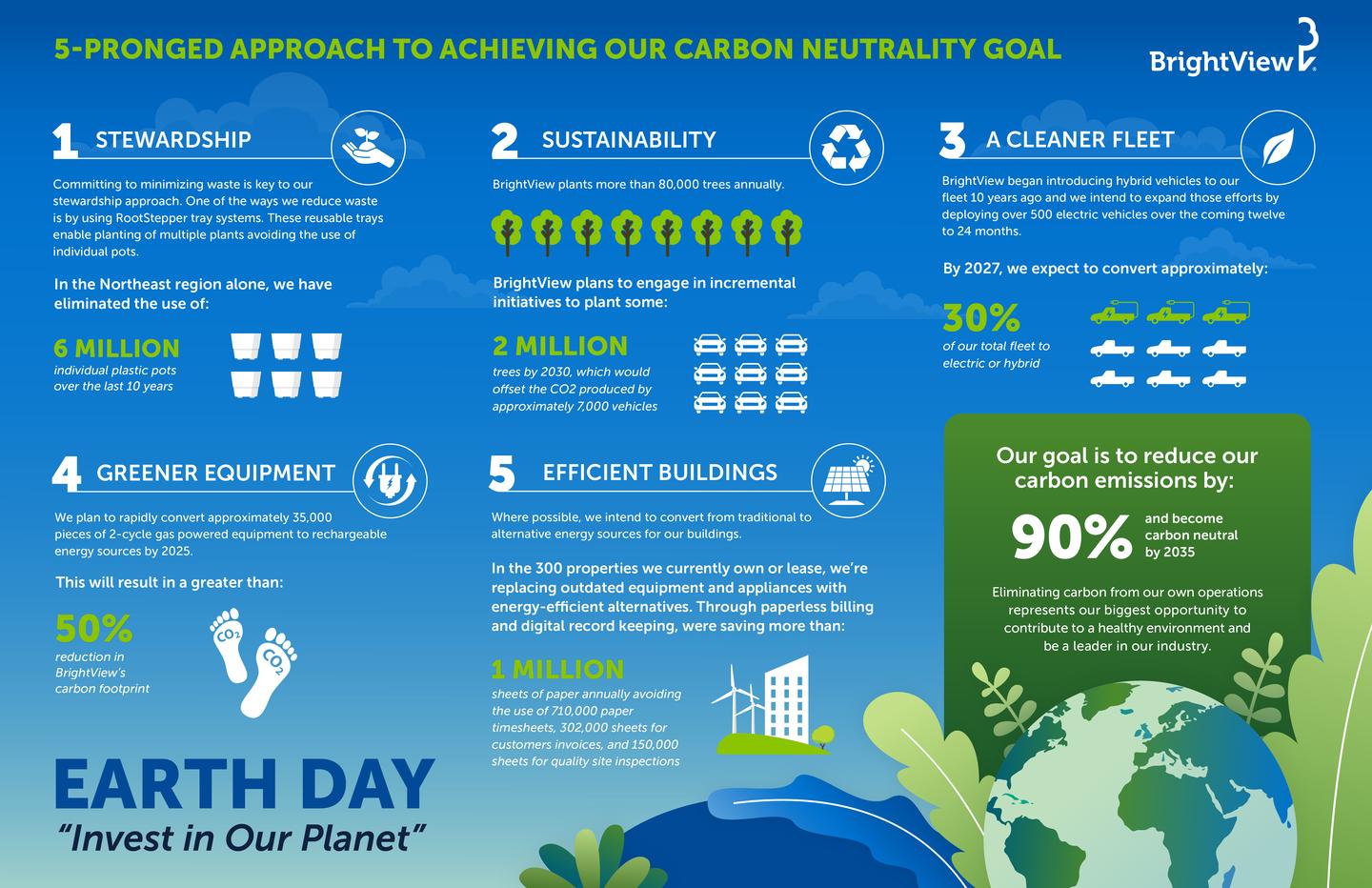 5-Pronged Approach to Achieving Our Carbon Neutrality Goal