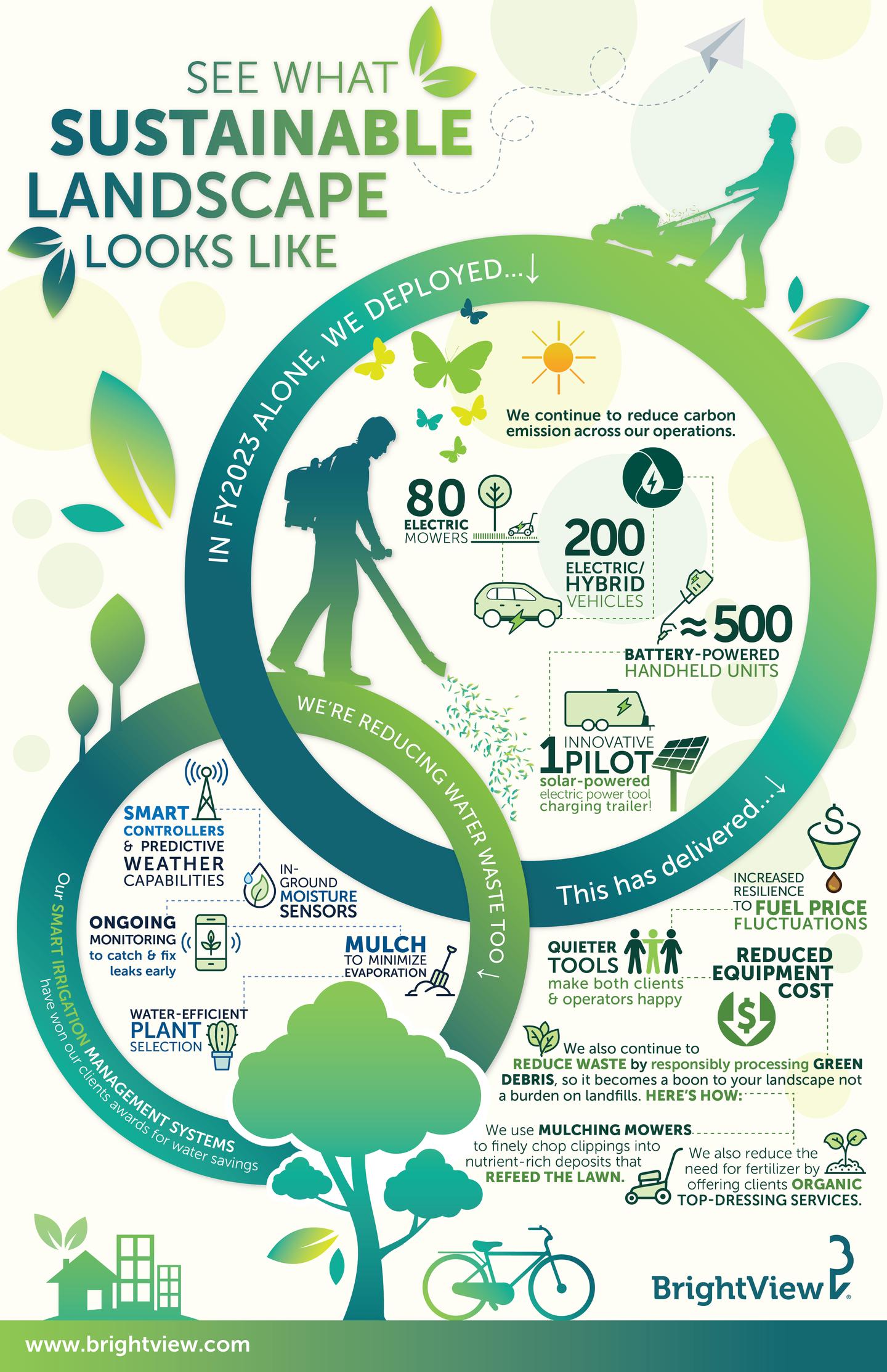 See What Sustainable Landscape Looks Like Infographic