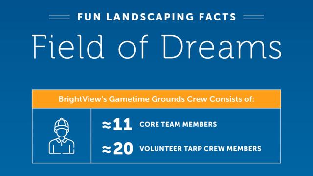 MLB at Field of Dreams BrightView fun facts infographic